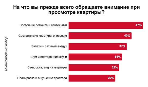 На что вы прежде всего обращаете внимание при просмотре квартиры