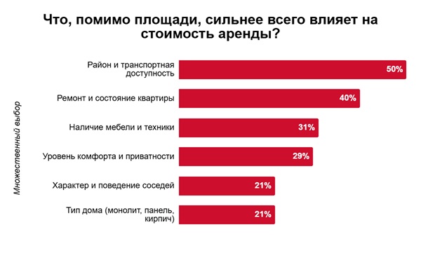 Что, помимо площади, сильнее всего влияет на стоимость аренды